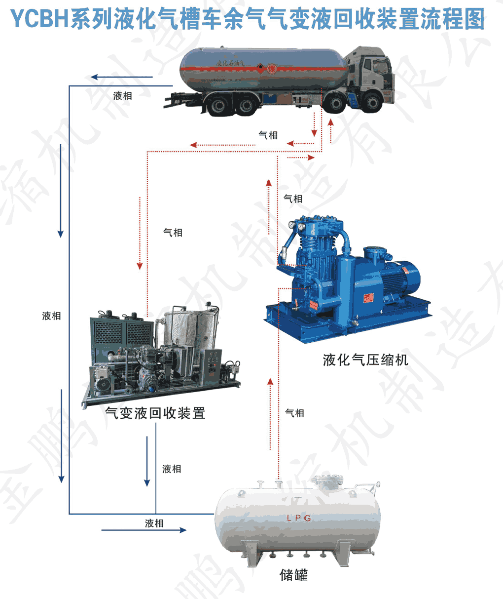 YCBH系列液化气槽车余气气变液回收装置流程图